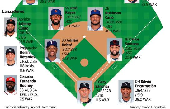 Canó, Beltré, Cruz y Cueto encabezan el All Star dominicano de década 2010-19