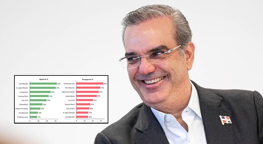 Abinader con 63% de aprobación en ranking latinoamericano