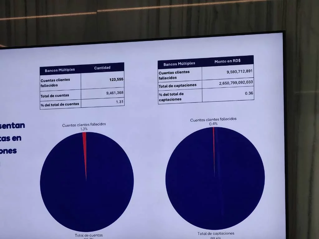 Cuentas de clientes fallecidos superan las 123 mil en bancos múltiples