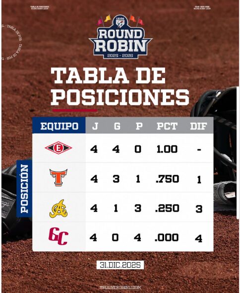 LIDOM despide el 2025 con tabla del Round Robin definida