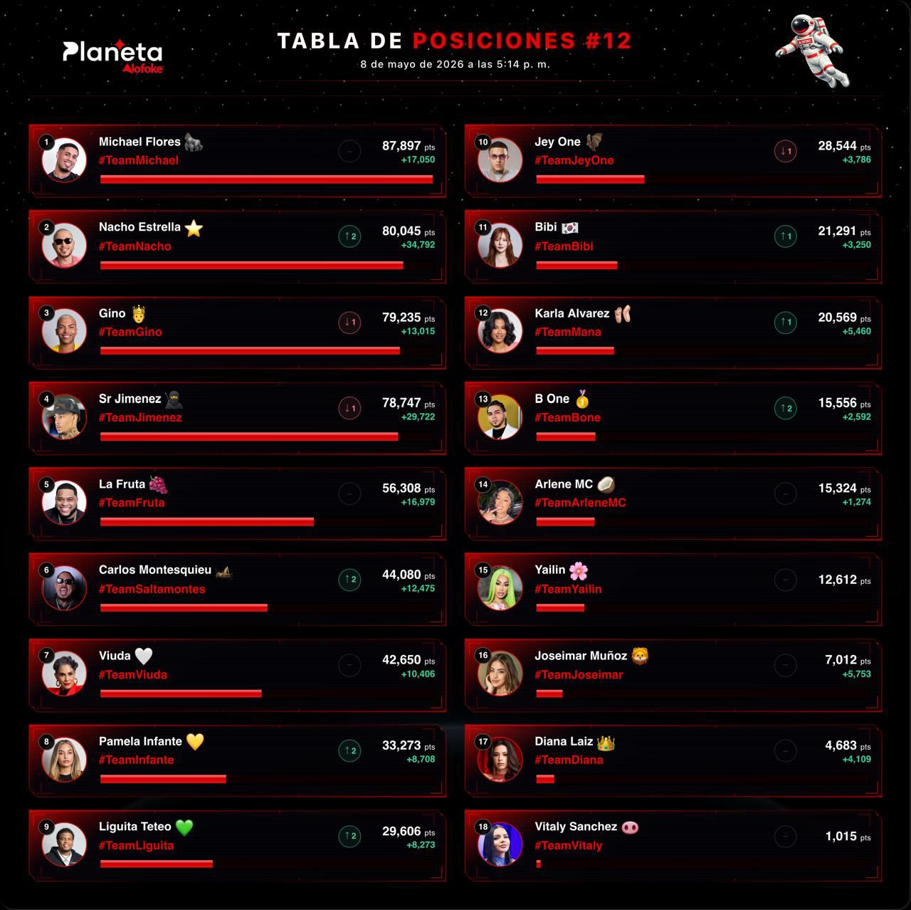 Michael Flores lidera la “Tabla de Posiciones #12