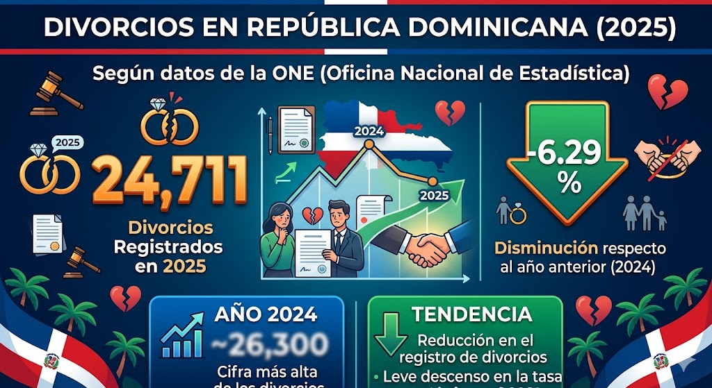 RD registra 24,711 divorcios en 2025, según la ONE; bajan 6.29 % respecto al año anterior