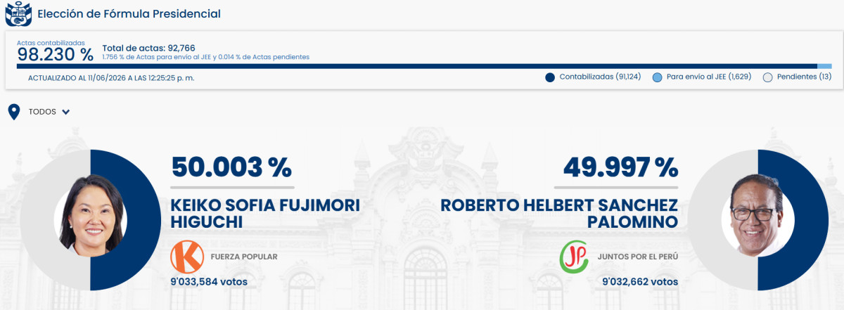 Últimos resultados oficiales ONPE elecciones Perú