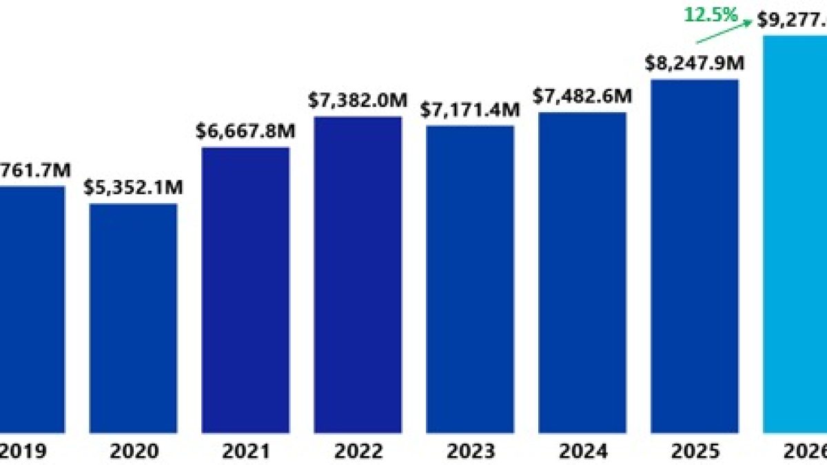 Exportaciones dominicanas alcanzan récord de US$9,277.0 millones en enero-julio 2026