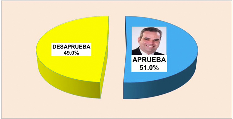 PRM domina preferencia electoral en Santiago Rodríguez según el Instituto Dominicano de Estudios Aplicados, Mercadeo y Encuesta (IDEAME)