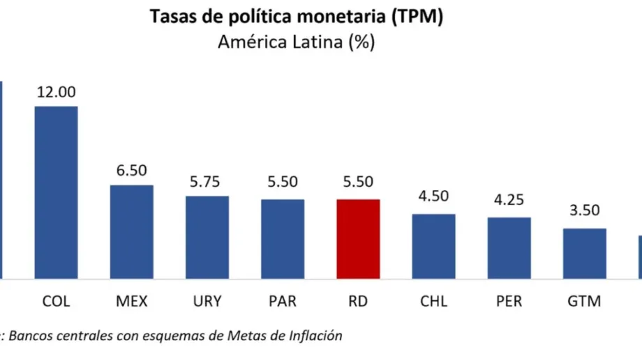 BCRD incrementa su tasa de política monetaria en 25 puntos básicos, de 5.25 % a 5.50 % anual
