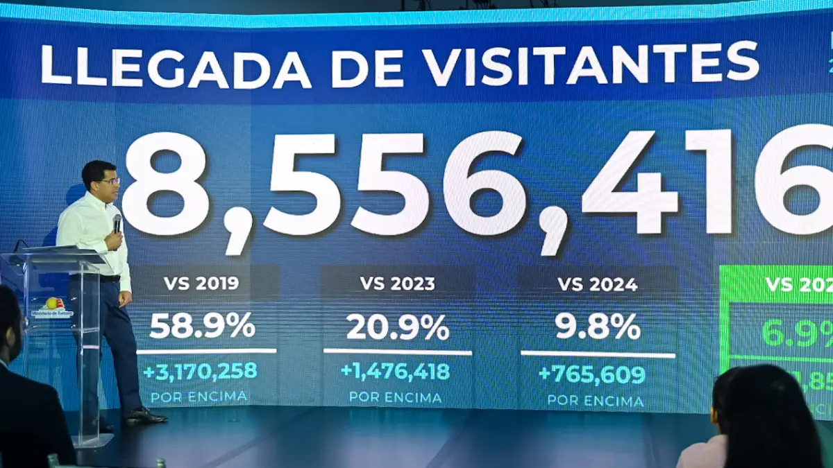 RD supera los 8.5 millones de visitantes hasta agosto de 2026