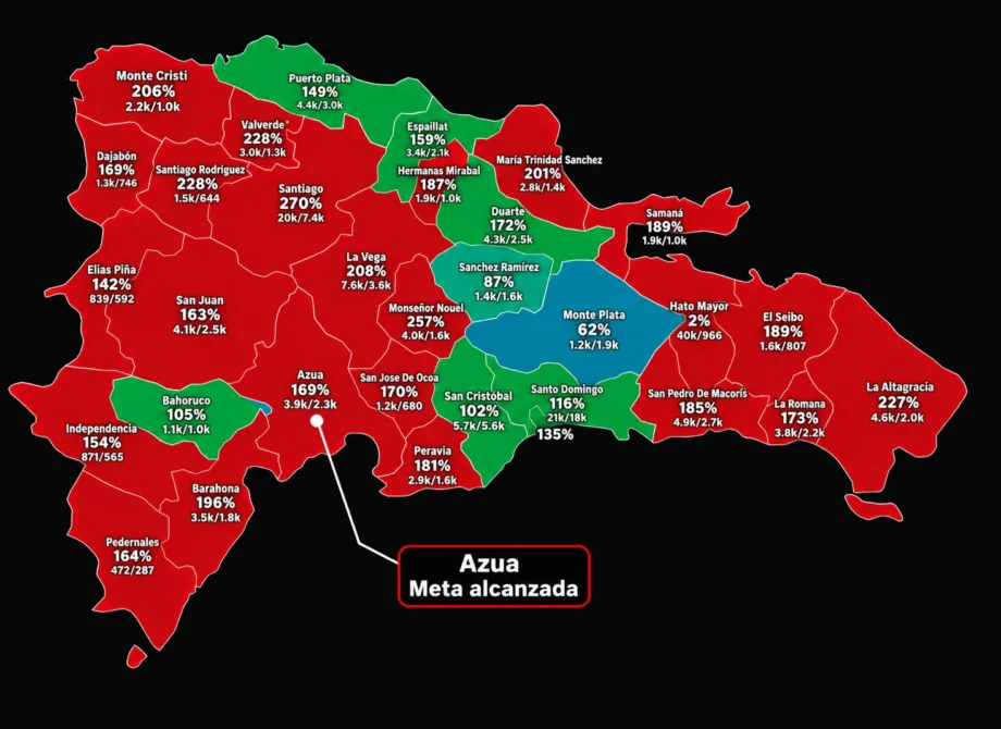 Dominicanos Primero superan meta de firmas en Azua, según mapa de avance territorial