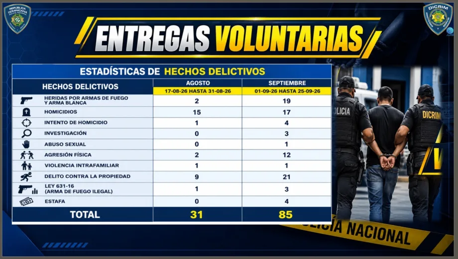 Policía Nacional registra 116 entregas voluntarias entre agosto y septiembre