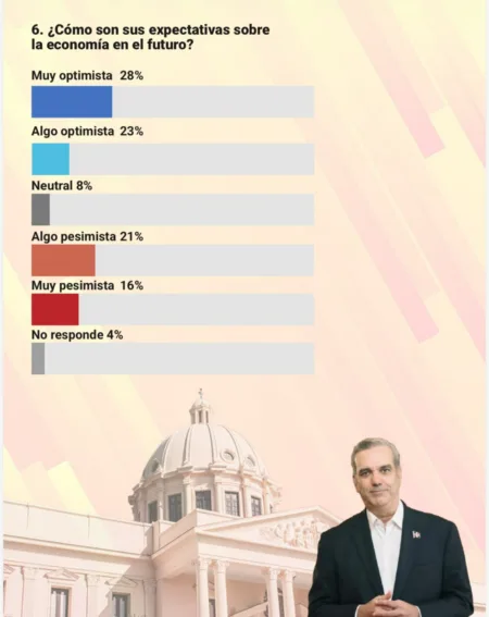 Sondeos: 51 % de consultados expresa optimismo sobre futuro de la economía dominicana Sondeos: 51 % de consultados expresa optimismo sobre futuro de la economía dominicana