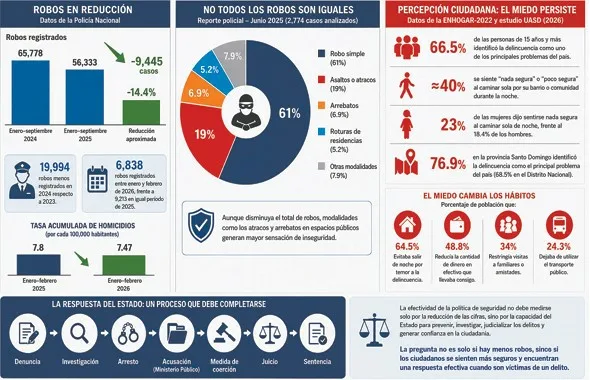 Delitos RD en 2026: ¿bajan o cambia la modalidad?