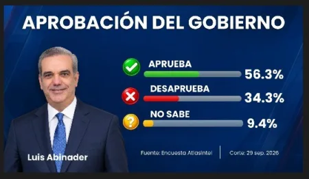Encuesta AtlasIntel sitúa en 56.3 % aprobación del gobierno de Luis Abinader