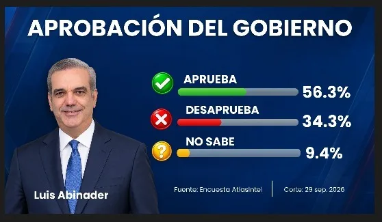 Encuesta AtlasIntel sitúa en 56.3 % aprobación del gobierno de Luis Abinader