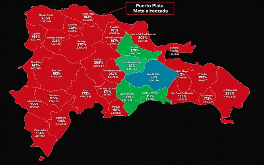 Dominicanos Primero alcanza el 183 % de su meta en Puerto Plata Dominicanos Primero alcanza el 183 % de su meta en Puerto Plata