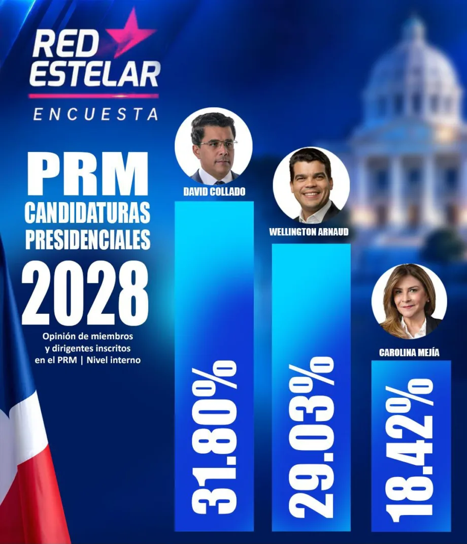 Encuesta Red Estelar: Gobierno logra 56,45 % de aprobación y PRM alcanza 42,62 %