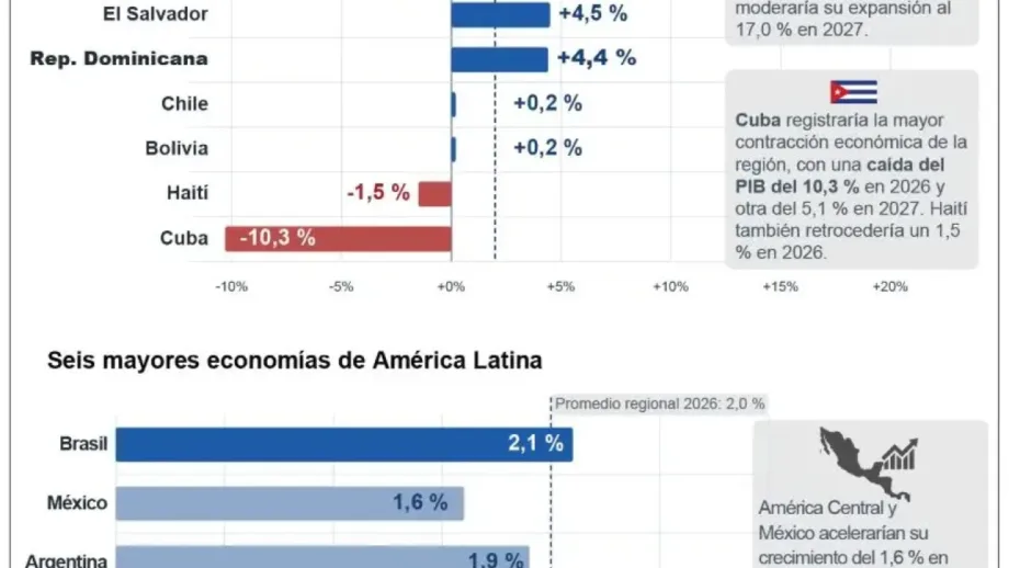 La economía de Latinoamérica crecerá un 2%, prevé la Cepal